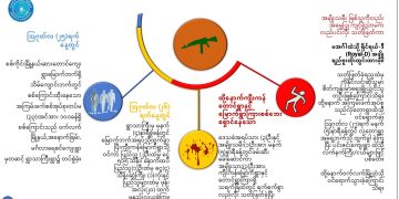 စစ်တပ် သတ်ဖြတ်ခဲ့သည့် ၄ ဦးတွင် ကိုယ်ဝန်ဆောင်တဦးမှာ အဓမ္မပြုကျင့်ခံထားရ