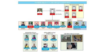 တရားခံစာရင်း၌ ကလေးဓာတ်ပုံဖော်ပြမှု မြန်မာ့လူ့အခွင့်အရေး ကော်မရှင် နှုတ်ဆိတ်နေ